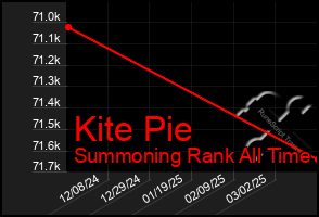 Total Graph of Kite Pie