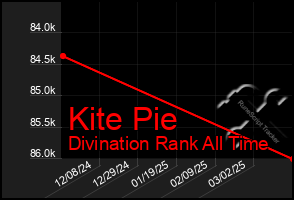 Total Graph of Kite Pie