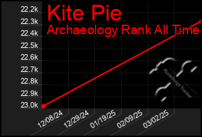 Total Graph of Kite Pie
