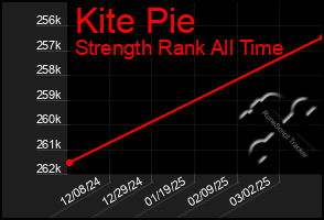 Total Graph of Kite Pie