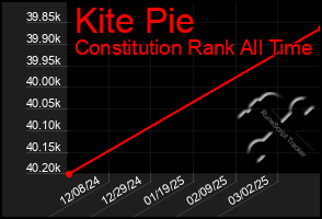 Total Graph of Kite Pie