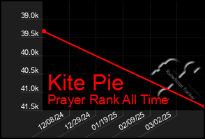 Total Graph of Kite Pie