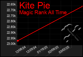 Total Graph of Kite Pie