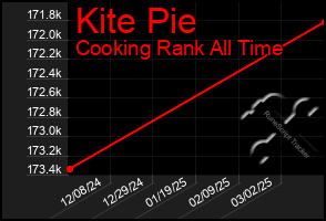 Total Graph of Kite Pie
