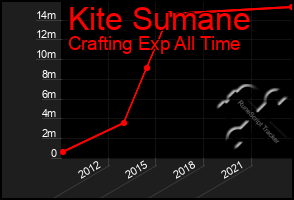 Total Graph of Kite Sumane