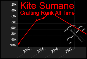 Total Graph of Kite Sumane