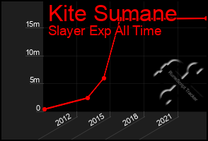 Total Graph of Kite Sumane