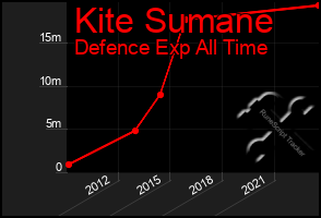 Total Graph of Kite Sumane