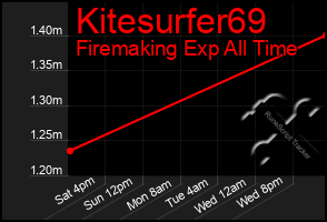 Total Graph of Kitesurfer69