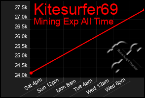 Total Graph of Kitesurfer69