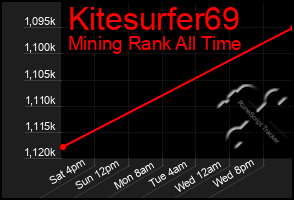 Total Graph of Kitesurfer69