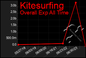 Total Graph of Kitesurfing