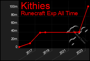 Total Graph of Kithies