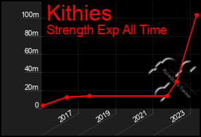 Total Graph of Kithies
