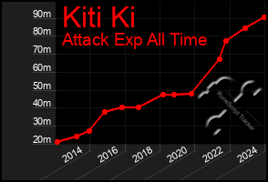 Total Graph of Kiti Ki