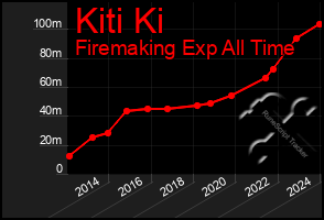 Total Graph of Kiti Ki