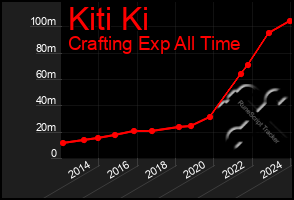 Total Graph of Kiti Ki