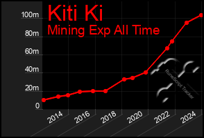 Total Graph of Kiti Ki