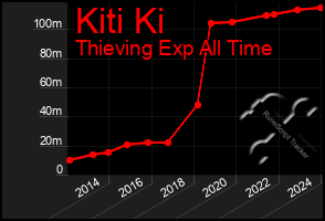 Total Graph of Kiti Ki