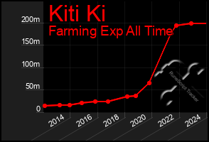 Total Graph of Kiti Ki