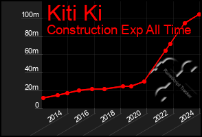 Total Graph of Kiti Ki