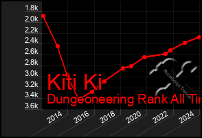 Total Graph of Kiti Ki