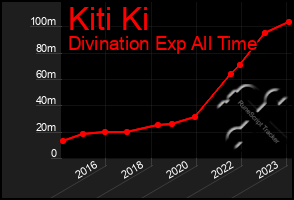 Total Graph of Kiti Ki