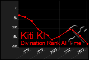 Total Graph of Kiti Ki