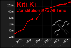 Total Graph of Kiti Ki