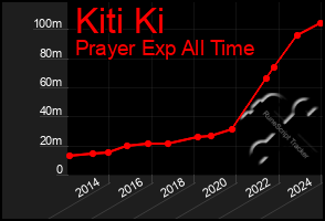 Total Graph of Kiti Ki