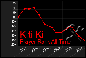 Total Graph of Kiti Ki