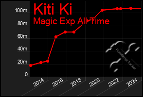 Total Graph of Kiti Ki