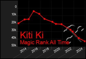 Total Graph of Kiti Ki
