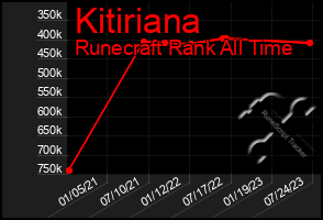 Total Graph of Kitiriana