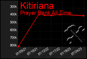 Total Graph of Kitiriana