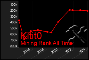 Total Graph of Kitit0