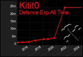 Total Graph of Kitit0