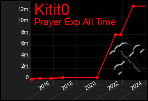 Total Graph of Kitit0