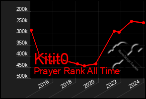 Total Graph of Kitit0
