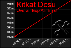 Total Graph of Kitkat Desu