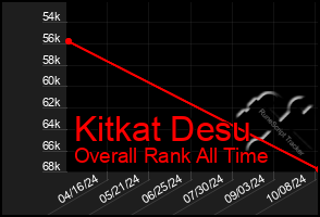 Total Graph of Kitkat Desu