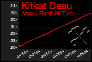 Total Graph of Kitkat Desu