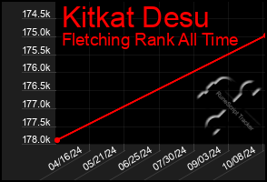 Total Graph of Kitkat Desu