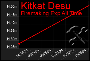 Total Graph of Kitkat Desu