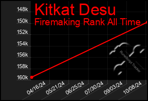 Total Graph of Kitkat Desu