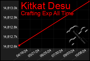 Total Graph of Kitkat Desu