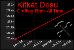 Total Graph of Kitkat Desu