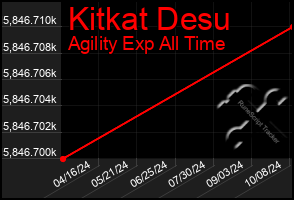 Total Graph of Kitkat Desu