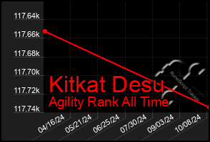 Total Graph of Kitkat Desu