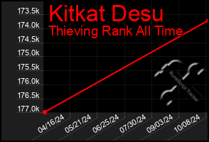 Total Graph of Kitkat Desu